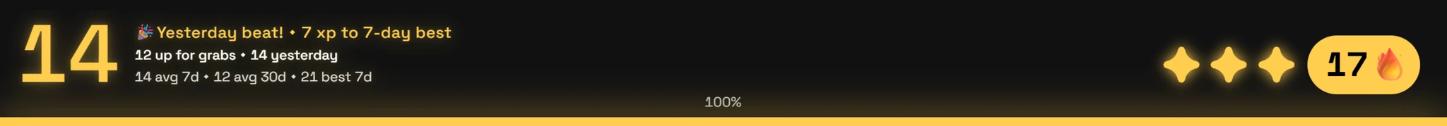 The XP bar full and gold, having matched yesterday's XP