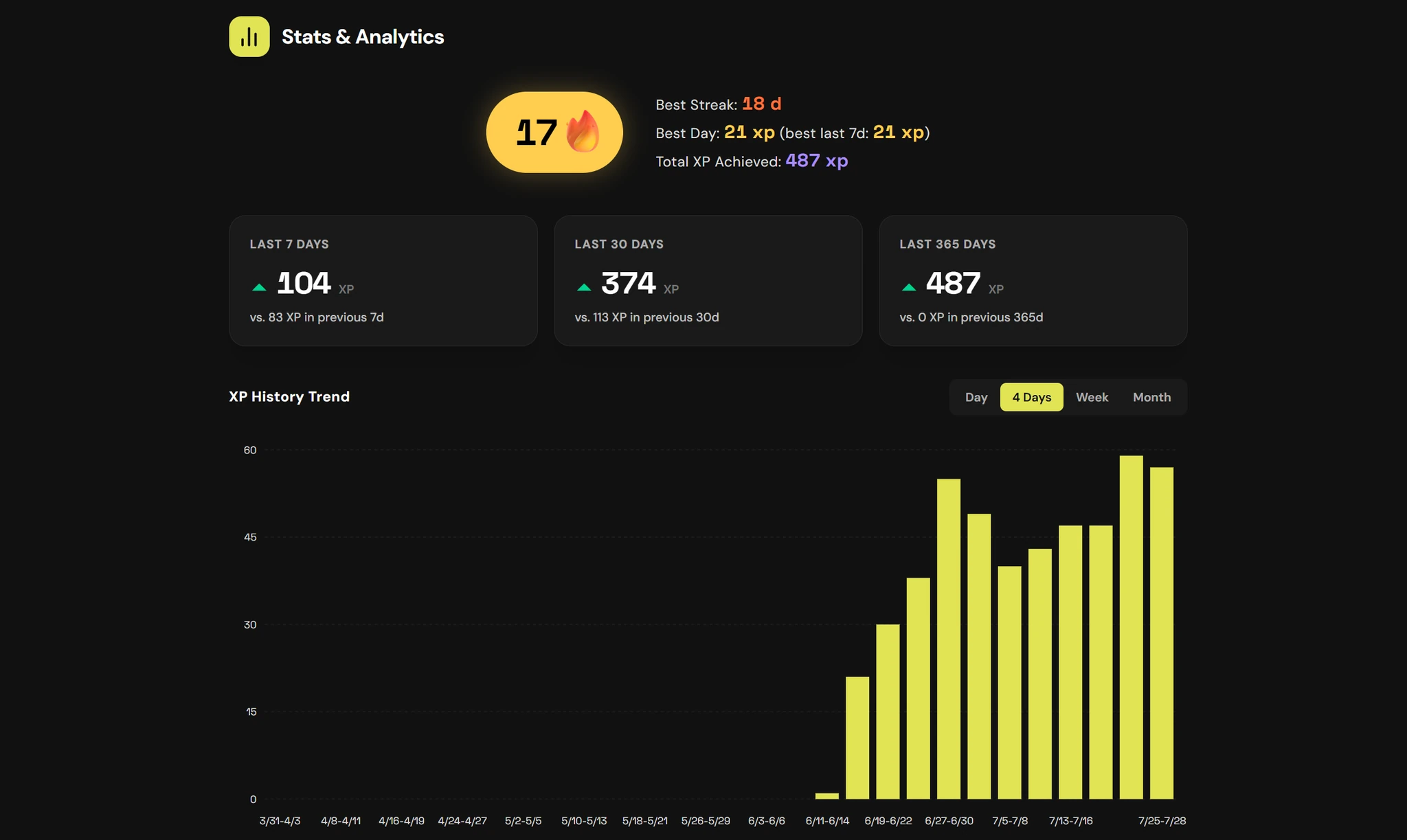 The Dunzo stats page: current streak, XP totals for the last 7, 30 and 365 days, and an XP history chart